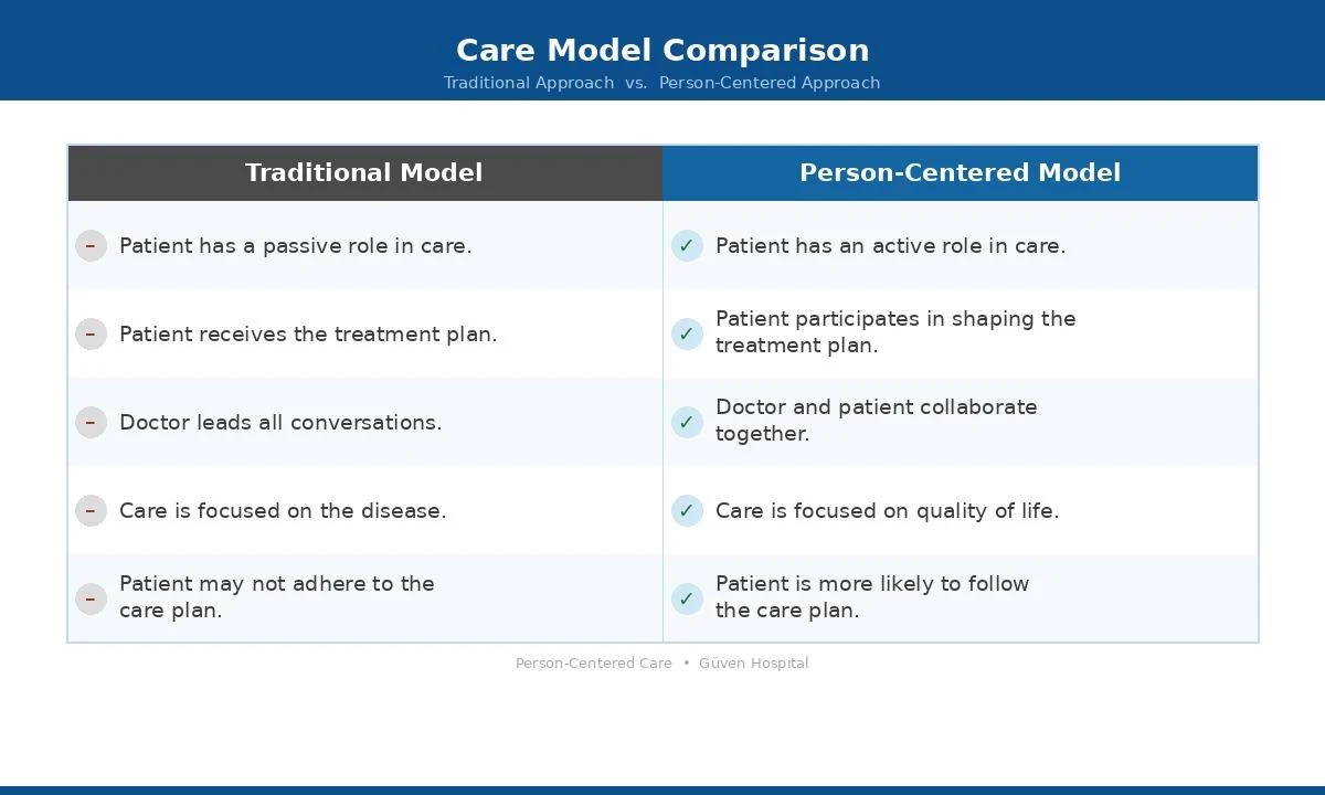 Person-Centered Care Model Comparison