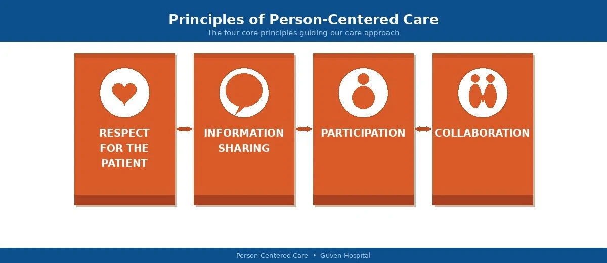 Person-Centered Care Principles